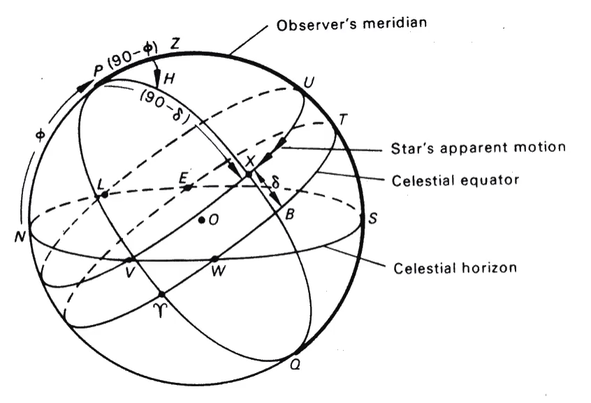 A Little Bit of Positional Astronomy